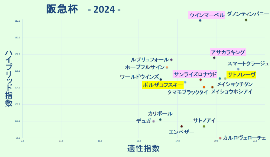 2024　阪急杯　マトリクス　結果